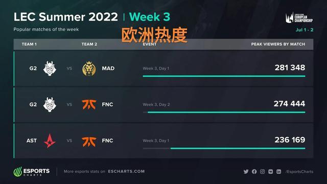 概率更高 概率更高